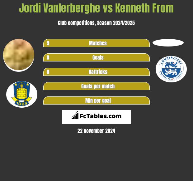 Jordi Vanlerberghe vs Kenneth From h2h player stats