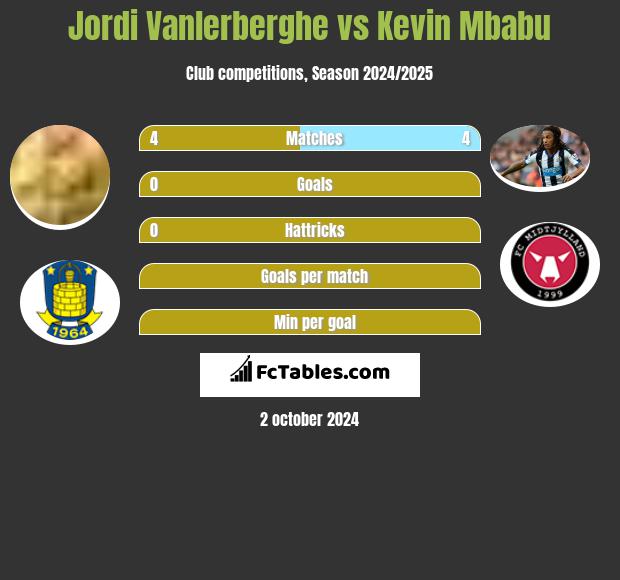 Jordi Vanlerberghe vs Kevin Mbabu h2h player stats