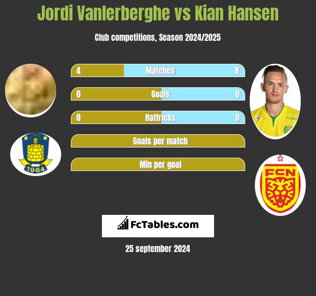 Jordi Vanlerberghe vs Kian Hansen h2h player stats