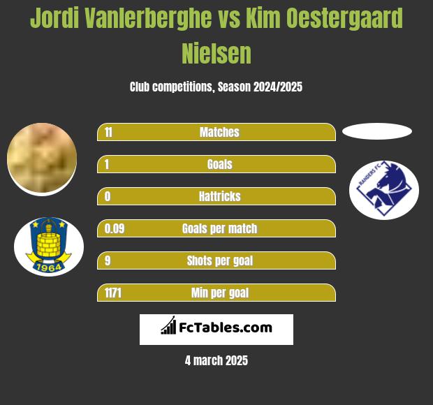 Jordi Vanlerberghe vs Kim Oestergaard Nielsen h2h player stats