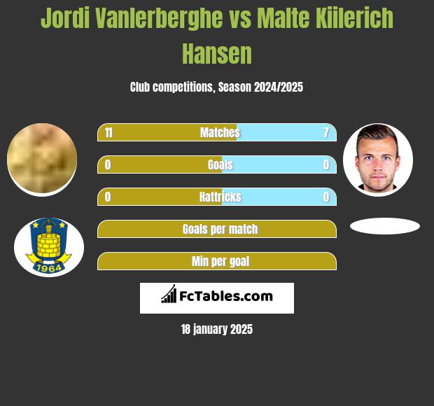 Jordi Vanlerberghe vs Malte Kiilerich Hansen h2h player stats