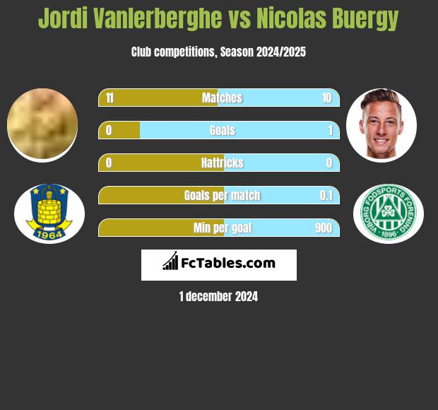 Jordi Vanlerberghe vs Nicolas Buergy h2h player stats