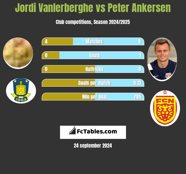 Jordi Vanlerberghe vs Peter Ankersen h2h player stats