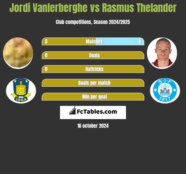 Jordi Vanlerberghe vs Rasmus Thelander h2h player stats