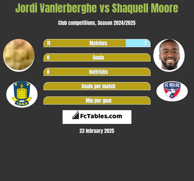 Jordi Vanlerberghe vs Shaquell Moore h2h player stats