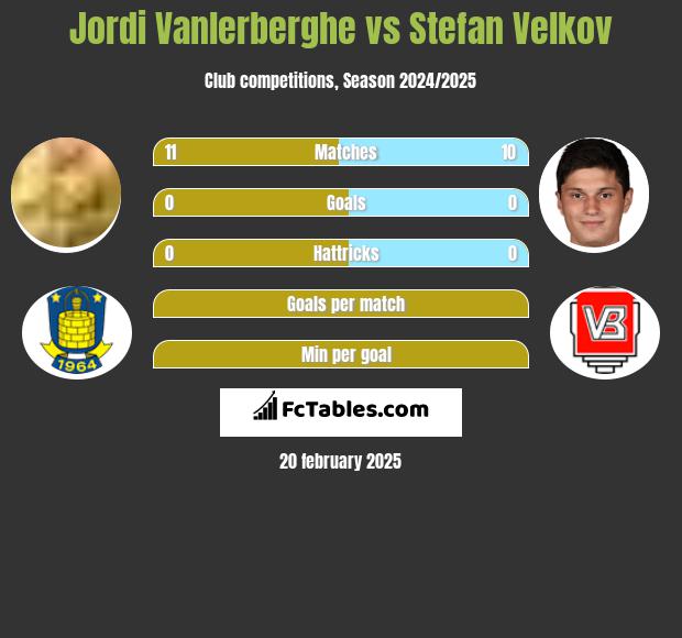 Jordi Vanlerberghe vs Stefan Velkov h2h player stats