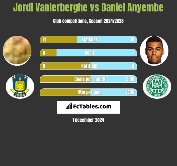 Jordi Vanlerberghe vs Daniel Anyembe h2h player stats