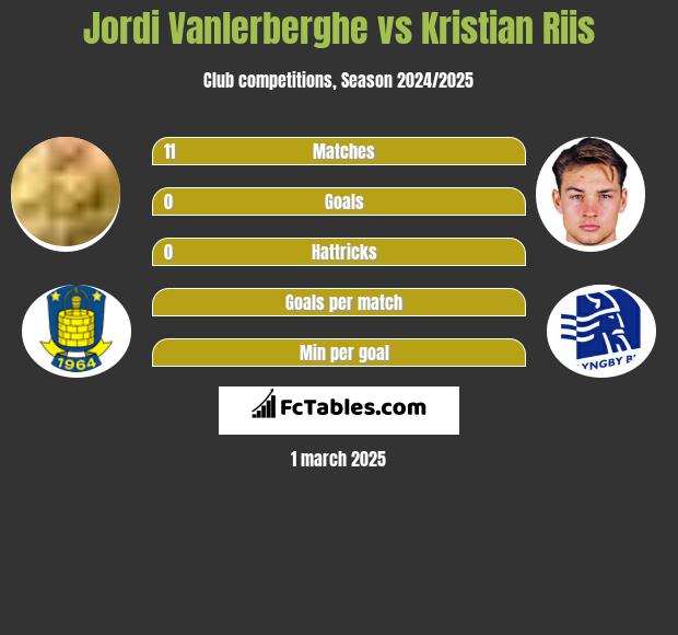 Jordi Vanlerberghe vs Kristian Riis h2h player stats