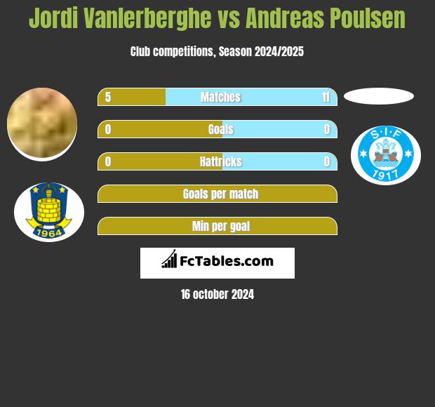 Jordi Vanlerberghe vs Andreas Poulsen h2h player stats