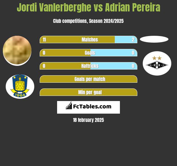 Jordi Vanlerberghe vs Adrian Pereira h2h player stats