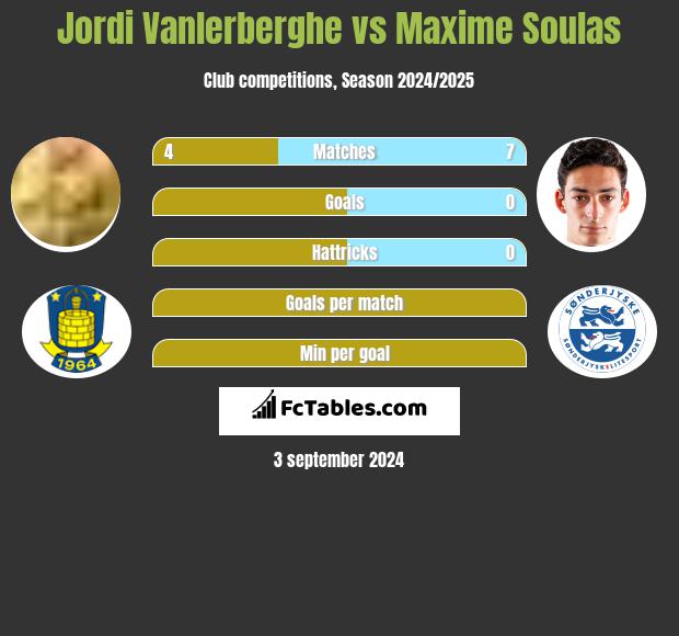 Jordi Vanlerberghe vs Maxime Soulas h2h player stats