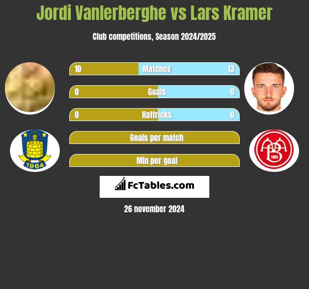 Jordi Vanlerberghe vs Lars Kramer h2h player stats