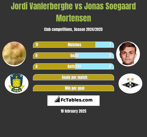 Jordi Vanlerberghe vs Jonas Soegaard Mortensen h2h player stats