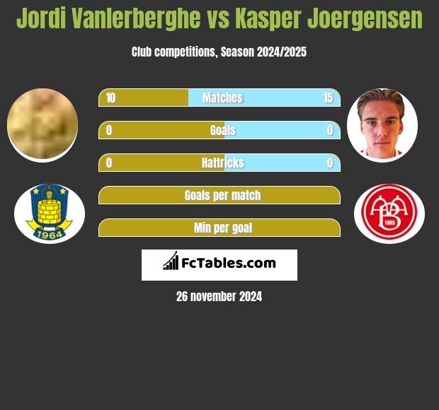 Jordi Vanlerberghe vs Kasper Joergensen h2h player stats