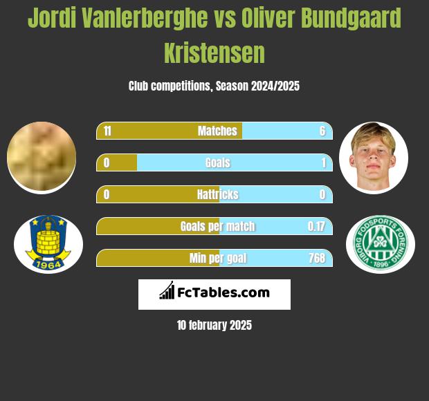 Jordi Vanlerberghe vs Oliver Bundgaard Kristensen h2h player stats