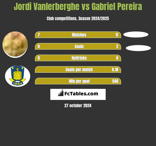 Jordi Vanlerberghe vs Gabriel Pereira h2h player stats