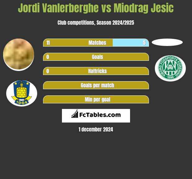 Jordi Vanlerberghe vs Miodrag Jesic h2h player stats