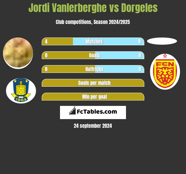 Jordi Vanlerberghe vs Dorgeles h2h player stats