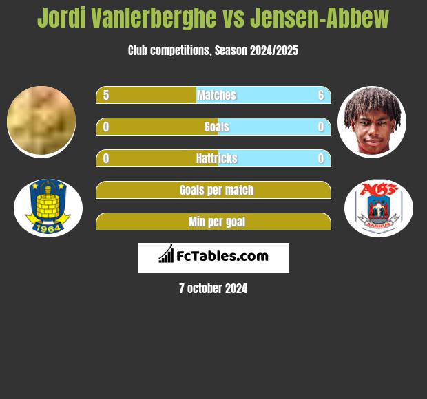 Jordi Vanlerberghe vs Jensen-Abbew h2h player stats