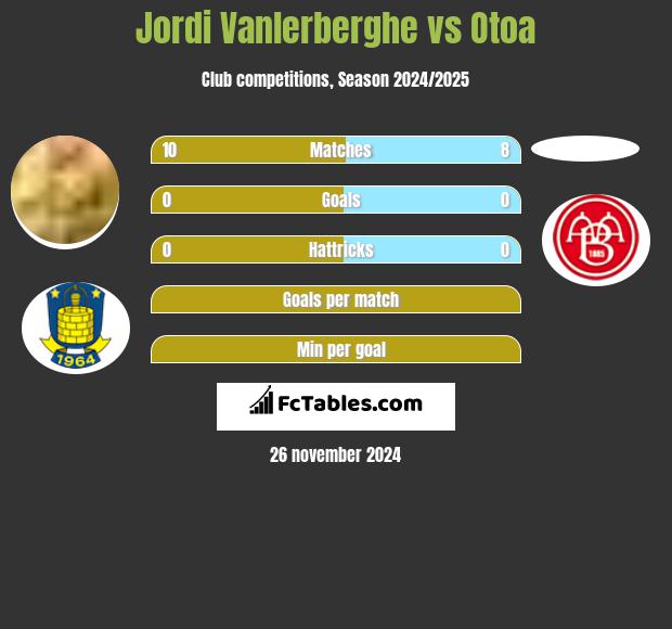 Jordi Vanlerberghe vs Otoa h2h player stats