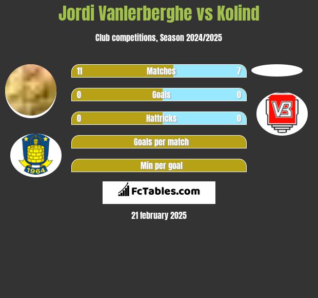 Jordi Vanlerberghe vs Kolind h2h player stats