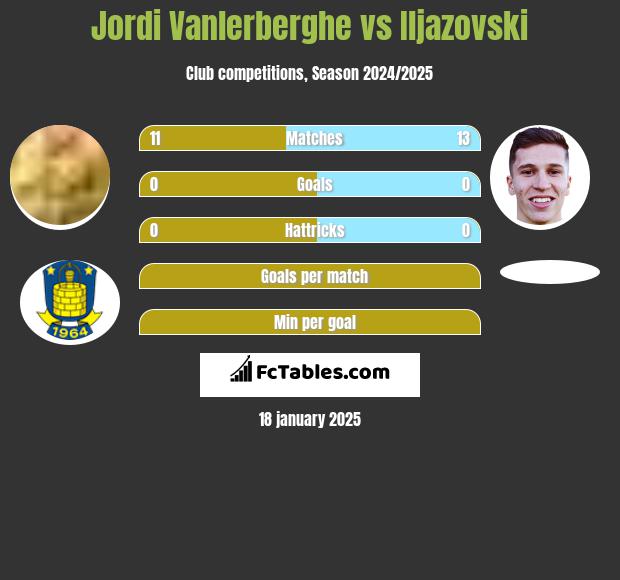 Jordi Vanlerberghe vs Iljazovski h2h player stats