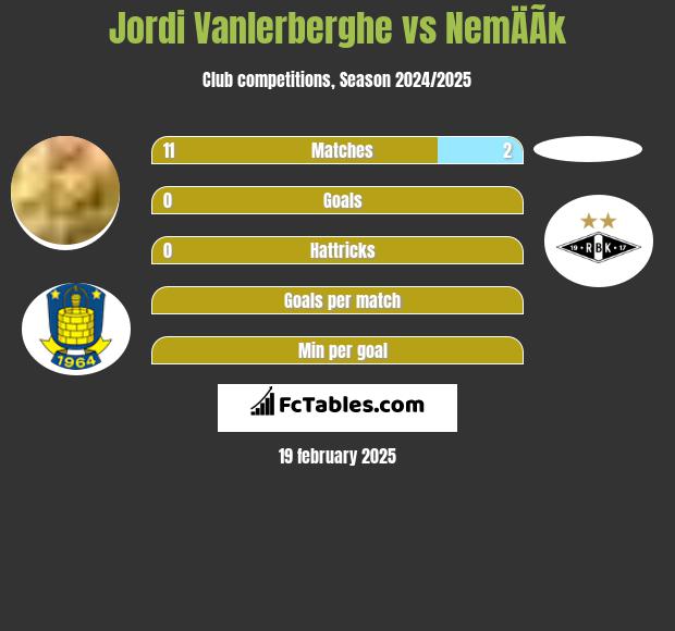 Jordi Vanlerberghe vs NemÄÃ­k h2h player stats