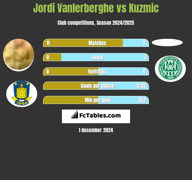 Jordi Vanlerberghe vs Kuzmic h2h player stats