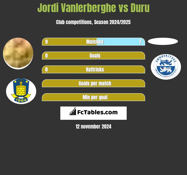 Jordi Vanlerberghe vs Duru h2h player stats