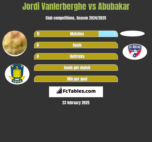 Jordi Vanlerberghe vs Abubakar h2h player stats