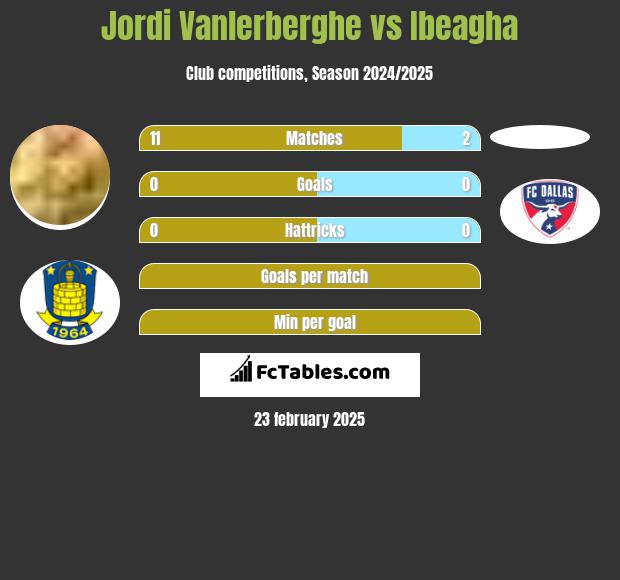 Jordi Vanlerberghe vs Ibeagha h2h player stats