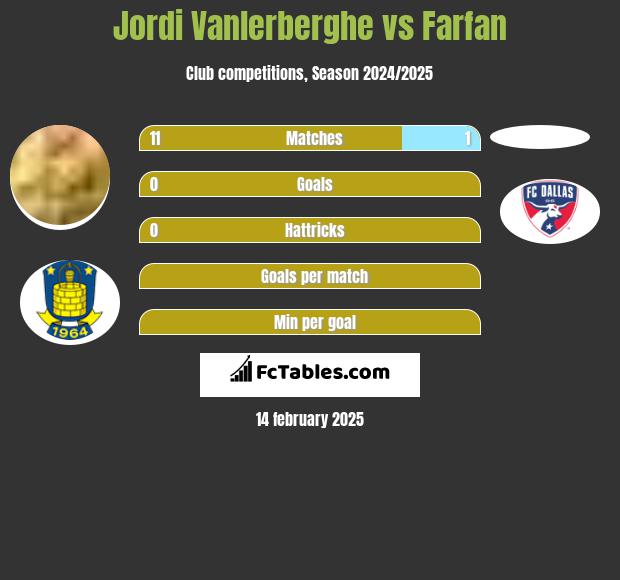 Jordi Vanlerberghe vs Farfan h2h player stats