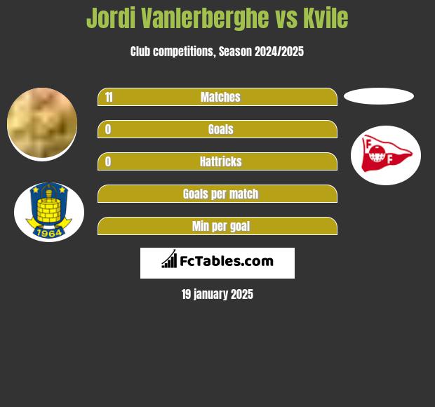 Jordi Vanlerberghe vs Kvile h2h player stats