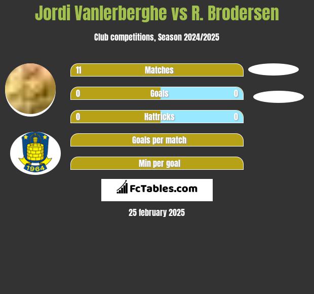 Jordi Vanlerberghe vs R. Brodersen h2h player stats