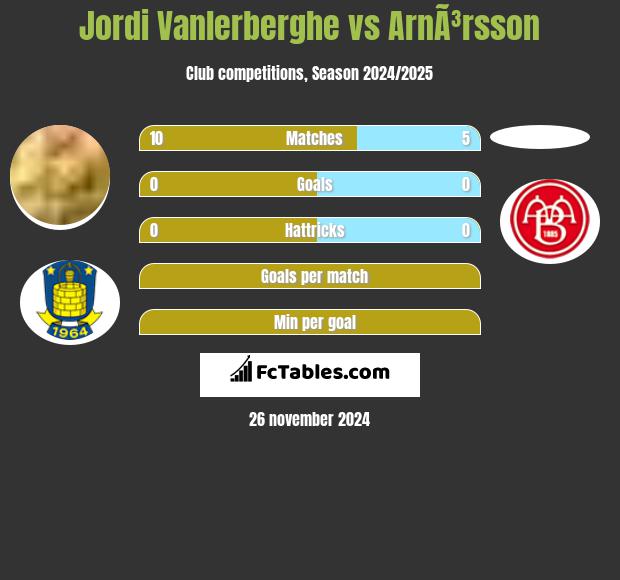 Jordi Vanlerberghe vs ArnÃ³rsson h2h player stats