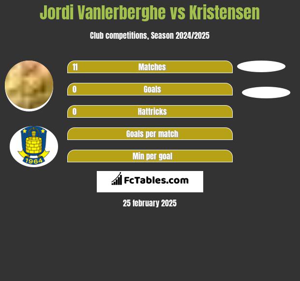 Jordi Vanlerberghe vs Kristensen h2h player stats