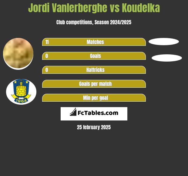 Jordi Vanlerberghe vs Koudelka h2h player stats