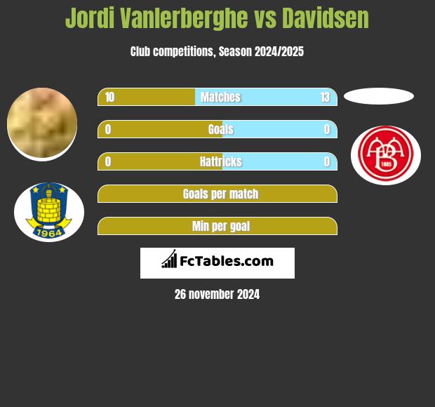 Jordi Vanlerberghe vs Davidsen h2h player stats