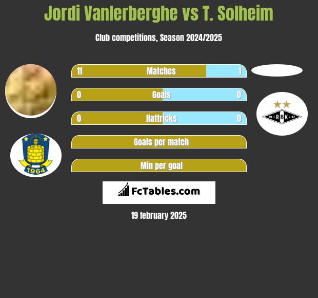 Jordi Vanlerberghe vs T. Solheim h2h player stats