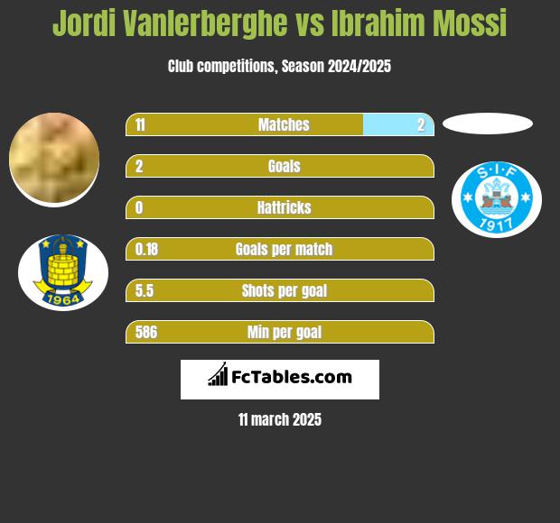 Jordi Vanlerberghe vs Ibrahim Mossi h2h player stats