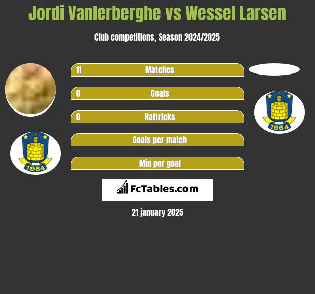 Jordi Vanlerberghe vs Wessel Larsen h2h player stats