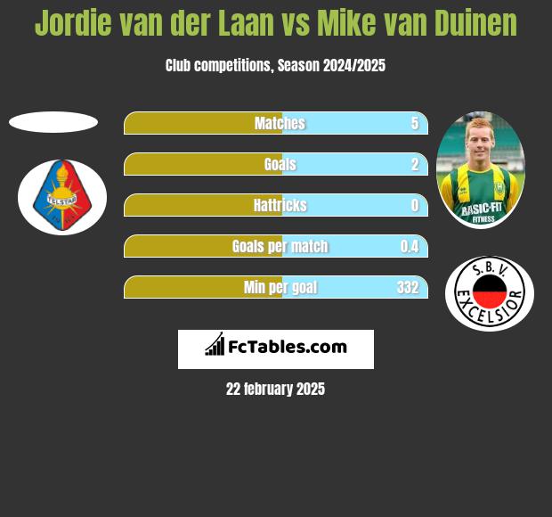 Jordie van der Laan vs Mike van Duinen h2h player stats