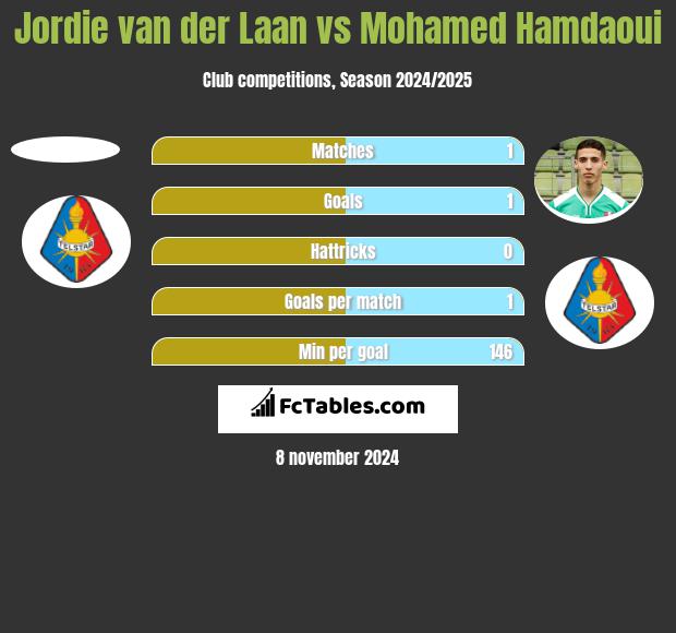 Jordie van der Laan vs Mohamed Hamdaoui h2h player stats