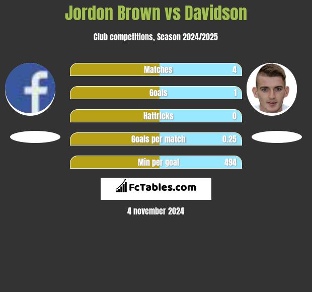 Jordon Brown vs Davidson h2h player stats