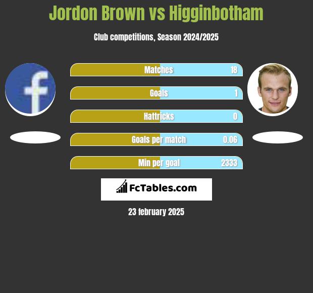 Jordon Brown vs Higginbotham h2h player stats