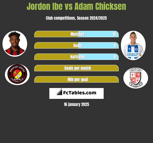 Jordon Ibe vs Adam Chicksen h2h player stats