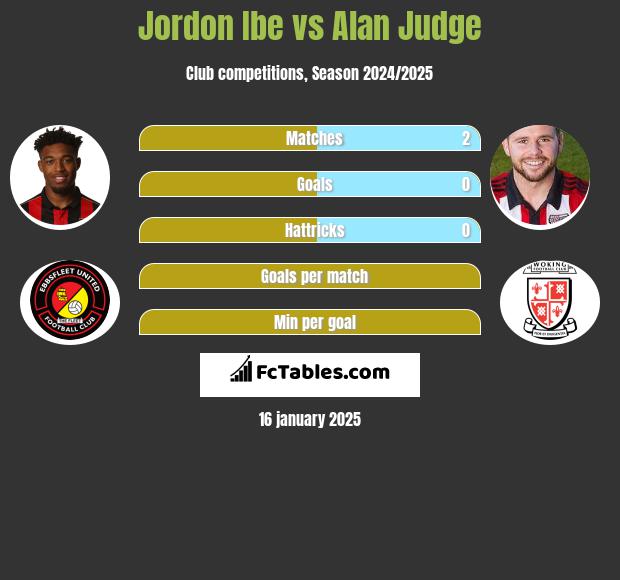 Jordon Ibe vs Alan Judge h2h player stats