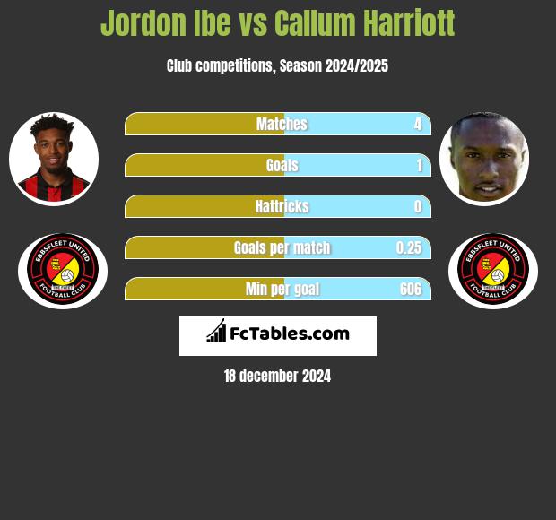 Jordon Ibe vs Callum Harriott h2h player stats