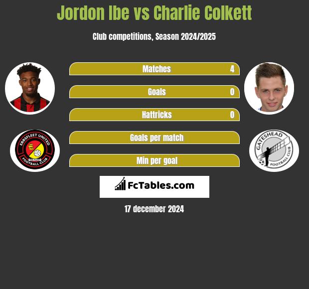 Jordon Ibe vs Charlie Colkett h2h player stats