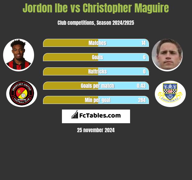 Jordon Ibe vs Christopher Maguire h2h player stats